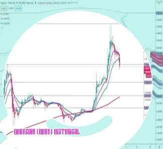 Dogecoin value chart